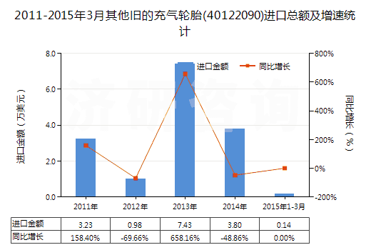 2011-2015年3月其他舊的充氣輪胎(40122090)進口總額及增速統(tǒng)計